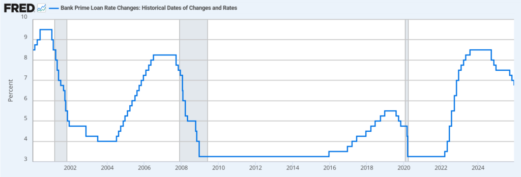prime-rate-history-2026 A graph showing the changes in the bank prime loan rate from 2000 to 2026. The highest point was 9.5% in 2000. The lowest was 3.25%, from 2009 to 2015, and again from 2020 to 2022.